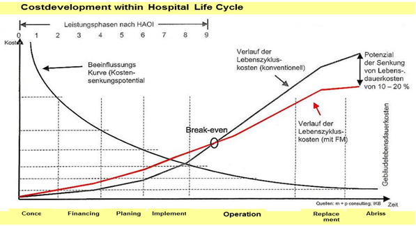 Life cycle calculation